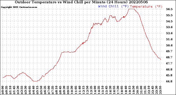 Milwaukee Weather Outdoor Temperature<br>vs Wind Chill<br>per Minute<br>(24 Hours)
