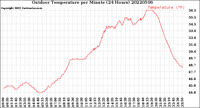 Milwaukee Weather Outdoor Temperature<br>per Minute<br>(24 Hours)