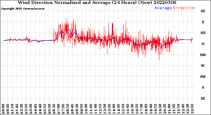 Milwaukee Weather Wind Direction<br>Normalized and Average<br>(24 Hours) (New)
