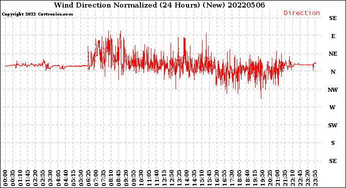 Milwaukee Weather Wind Direction<br>Normalized<br>(24 Hours) (New)