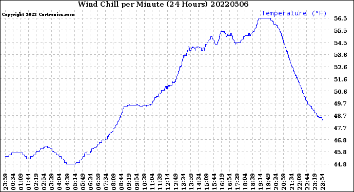 Milwaukee Weather Wind Chill<br>per Minute<br>(24 Hours)
