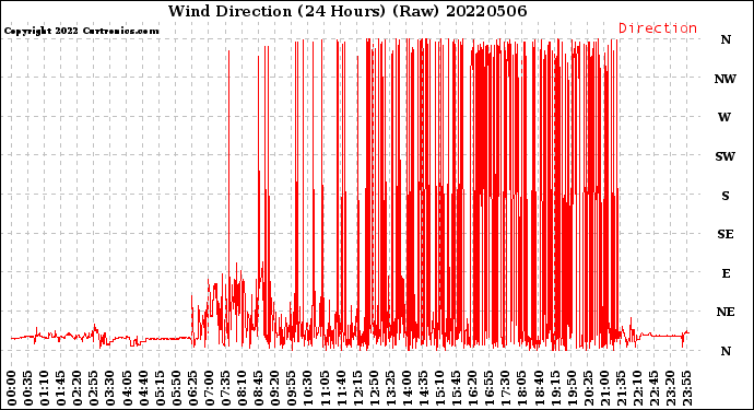 Milwaukee Weather Wind Direction<br>(24 Hours) (Raw)