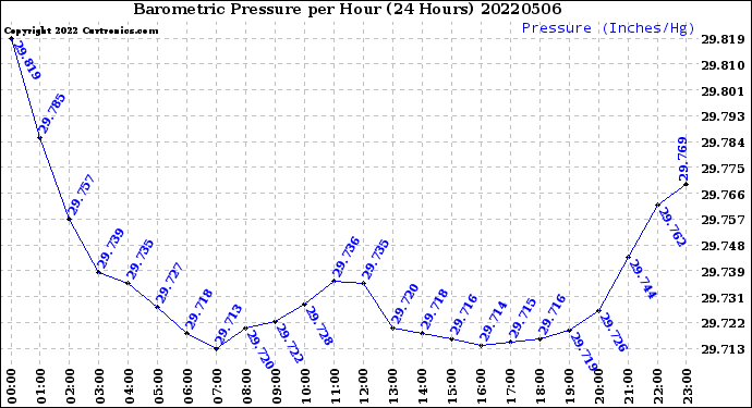Milwaukee Weather Barometric Pressure<br>per Hour<br>(24 Hours)