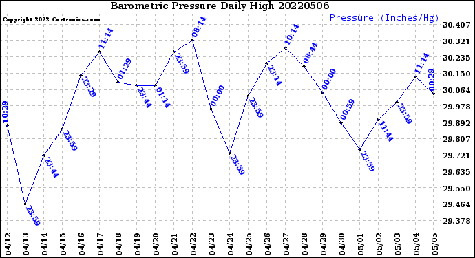 Milwaukee Weather Barometric Pressure<br>Daily High