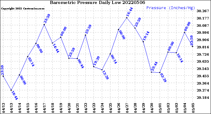 Milwaukee Weather Barometric Pressure<br>Daily Low