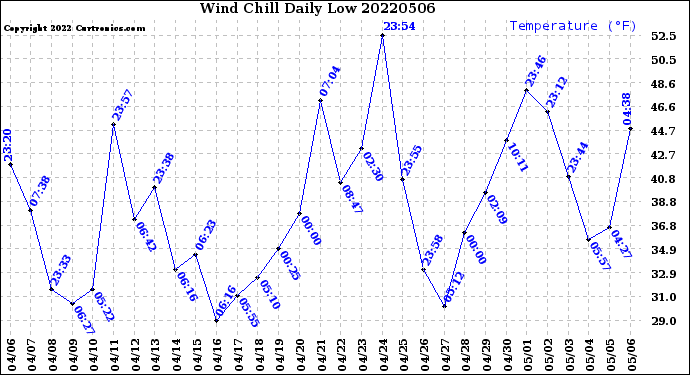 Milwaukee Weather Wind Chill<br>Daily Low