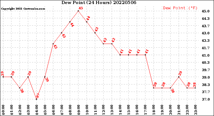 Milwaukee Weather Dew Point<br>(24 Hours)