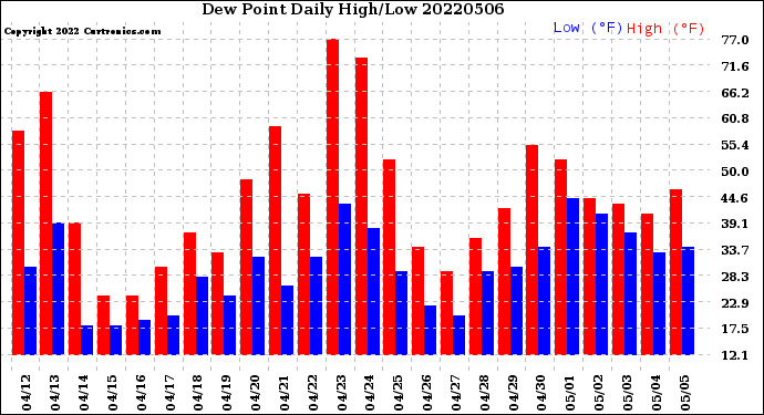 Milwaukee Weather Dew Point<br>Daily High/Low