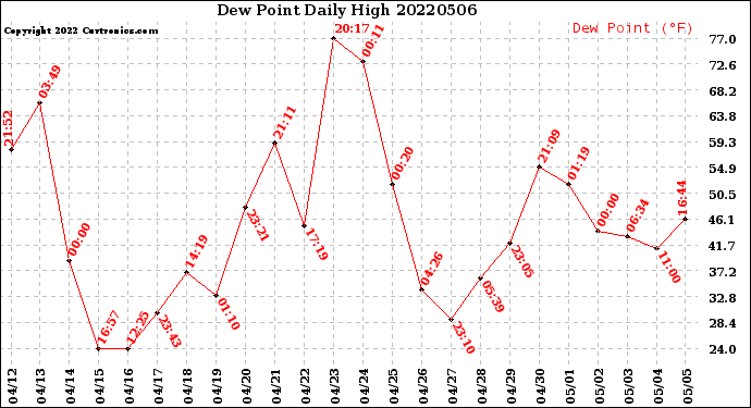 Milwaukee Weather Dew Point<br>Daily High