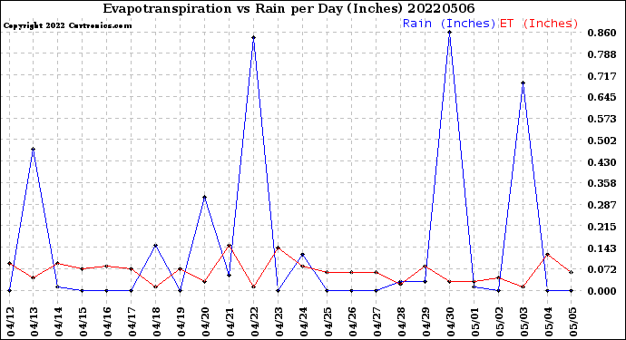Milwaukee Weather Evapotranspiration<br>vs Rain per Day<br>(Inches)