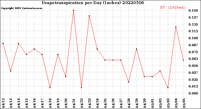 Milwaukee Weather Evapotranspiration<br>per Day (Inches)