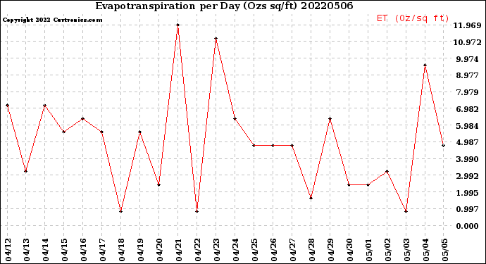 Milwaukee Weather Evapotranspiration<br>per Day (Ozs sq/ft)
