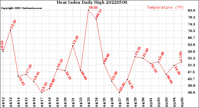 Milwaukee Weather Heat Index<br>Daily High