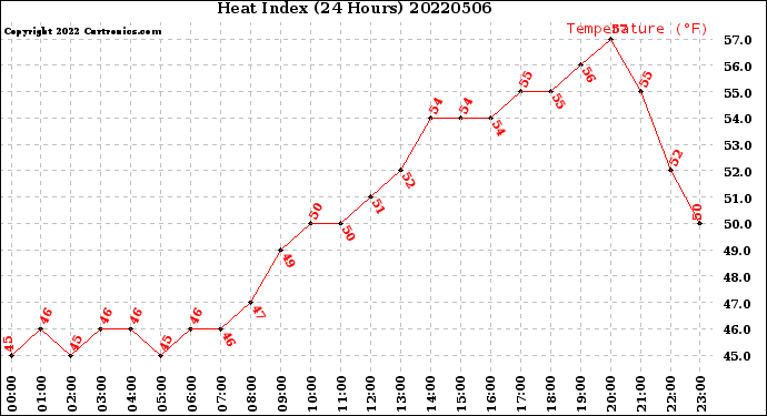 Milwaukee Weather Heat Index<br>(24 Hours)