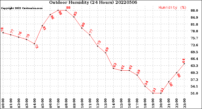 Milwaukee Weather Outdoor Humidity<br>(24 Hours)