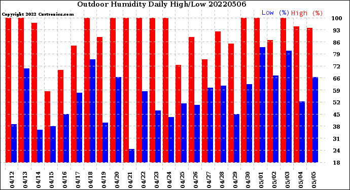 Milwaukee Weather Outdoor Humidity<br>Daily High/Low