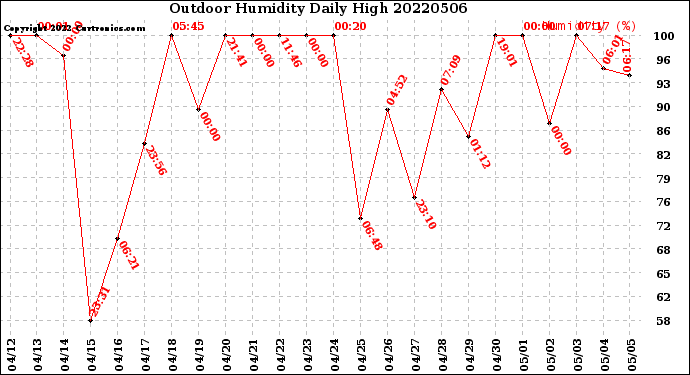 Milwaukee Weather Outdoor Humidity<br>Daily High