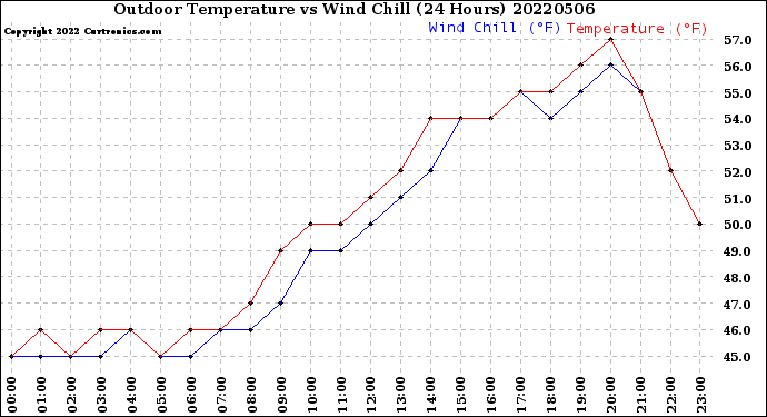 Milwaukee Weather Outdoor Temperature<br>vs Wind Chill<br>(24 Hours)