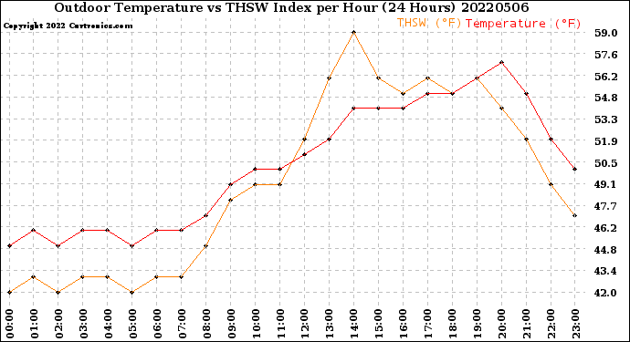 Milwaukee Weather Outdoor Temperature<br>vs THSW Index<br>per Hour<br>(24 Hours)