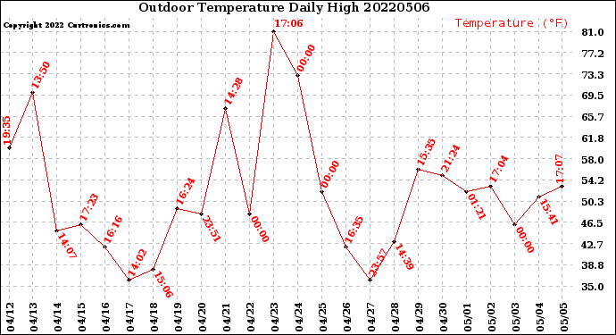 Milwaukee Weather Outdoor Temperature<br>Daily High
