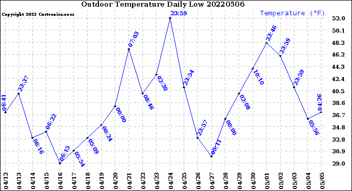 Milwaukee Weather Outdoor Temperature<br>Daily Low