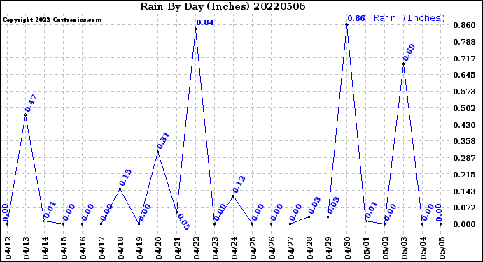 Milwaukee Weather Rain<br>By Day<br>(Inches)