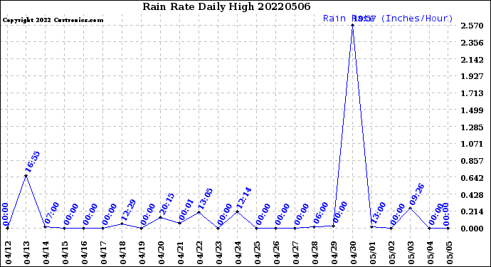Milwaukee Weather Rain Rate<br>Daily High
