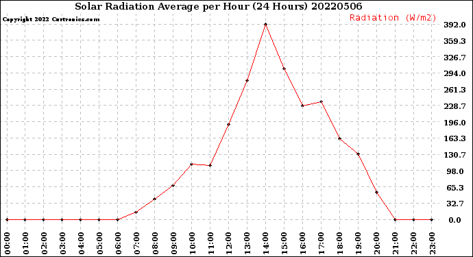 Milwaukee Weather Solar Radiation Average<br>per Hour<br>(24 Hours)