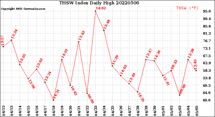 Milwaukee Weather THSW Index<br>Daily High