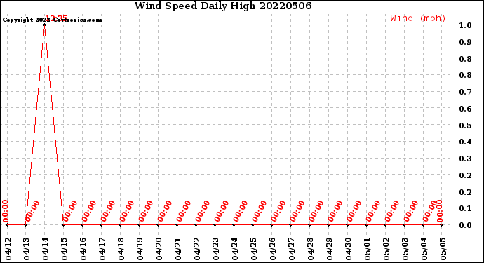 Milwaukee Weather Wind Speed<br>Daily High