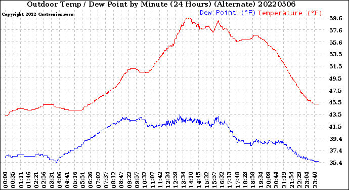 Milwaukee Weather Outdoor Temp / Dew Point<br>by Minute<br>(24 Hours) (Alternate)