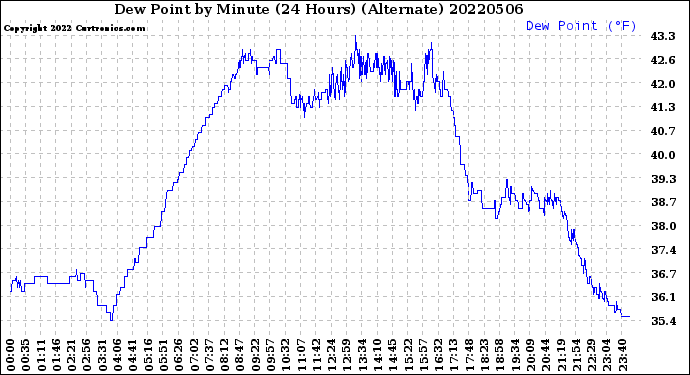 Milwaukee Weather Dew Point<br>by Minute<br>(24 Hours) (Alternate)