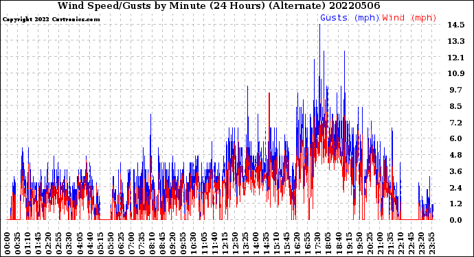 Milwaukee Weather Wind Speed/Gusts<br>by Minute<br>(24 Hours) (Alternate)