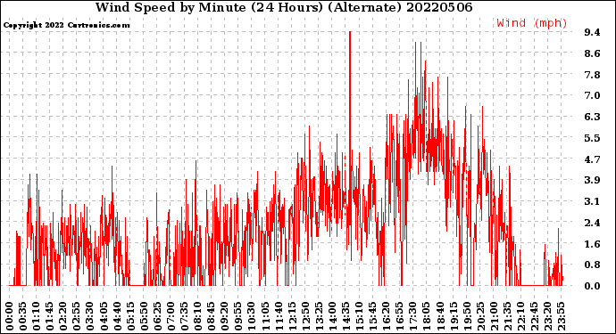 Milwaukee Weather Wind Speed<br>by Minute<br>(24 Hours) (Alternate)