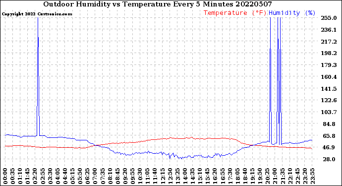 Milwaukee Weather Outdoor Humidity<br>vs Temperature<br>Every 5 Minutes