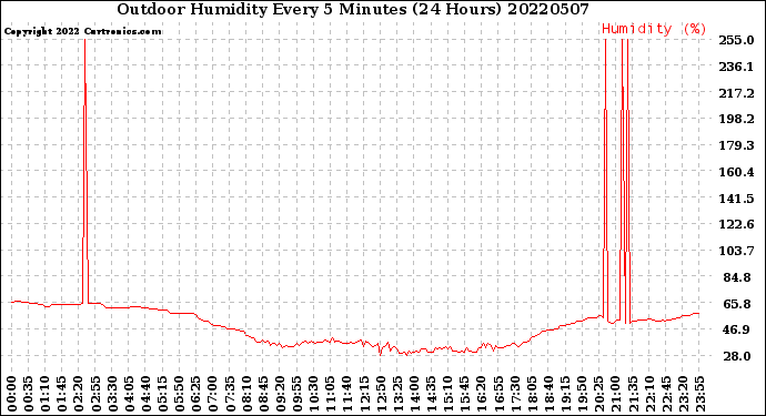 Milwaukee Weather Outdoor Humidity<br>Every 5 Minutes<br>(24 Hours)