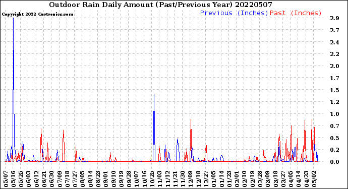 Milwaukee Weather Outdoor Rain<br>Daily Amount<br>(Past/Previous Year)