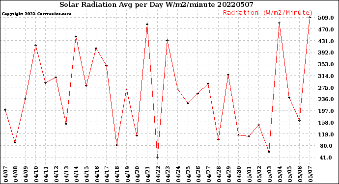 Milwaukee Weather Solar Radiation<br>Avg per Day W/m2/minute