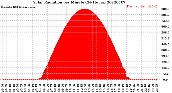 Milwaukee Weather Solar Radiation<br>per Minute<br>(24 Hours)