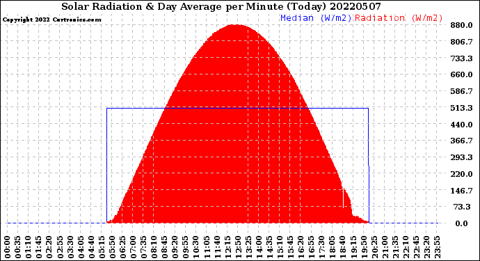 Milwaukee Weather Solar Radiation<br>& Day Average<br>per Minute<br>(Today)