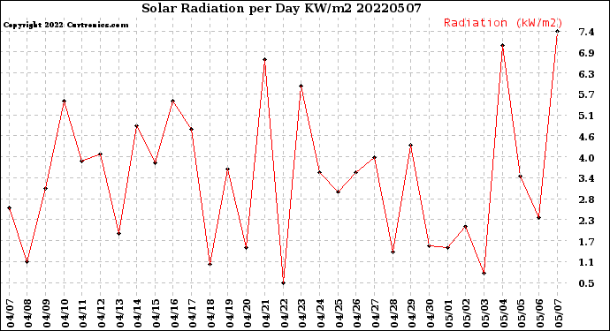 Milwaukee Weather Solar Radiation<br>per Day KW/m2