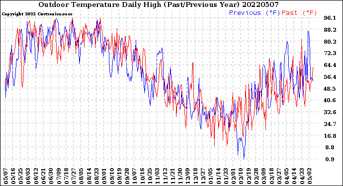 Milwaukee Weather Outdoor Temperature<br>Daily High<br>(Past/Previous Year)
