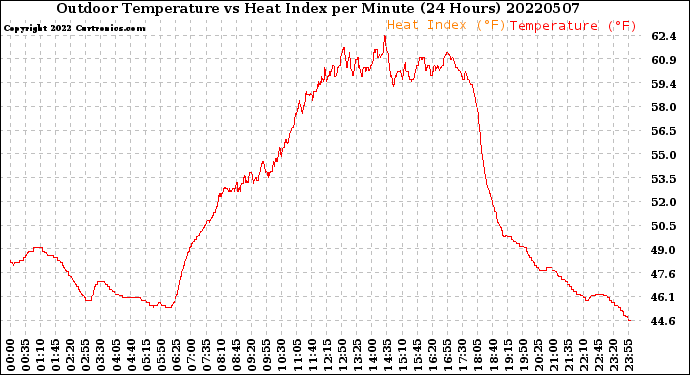Milwaukee Weather Outdoor Temperature<br>vs Heat Index<br>per Minute<br>(24 Hours)