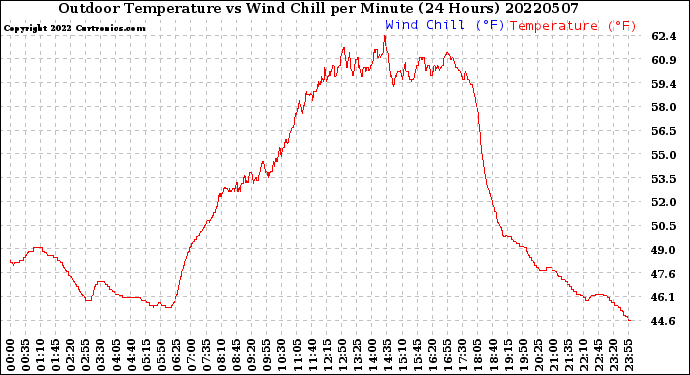 Milwaukee Weather Outdoor Temperature<br>vs Wind Chill<br>per Minute<br>(24 Hours)