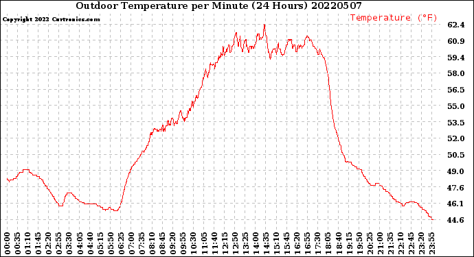 Milwaukee Weather Outdoor Temperature<br>per Minute<br>(24 Hours)