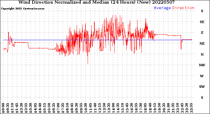 Milwaukee Weather Wind Direction<br>Normalized and Median<br>(24 Hours) (New)