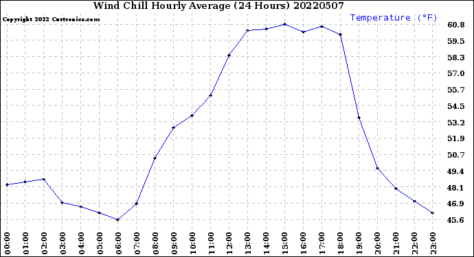 Milwaukee Weather Wind Chill<br>Hourly Average<br>(24 Hours)