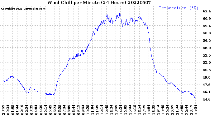 Milwaukee Weather Wind Chill<br>per Minute<br>(24 Hours)