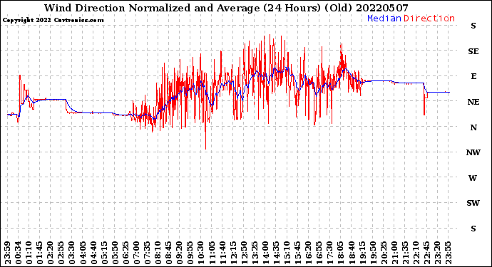 Milwaukee Weather Wind Direction<br>Normalized and Average<br>(24 Hours) (Old)