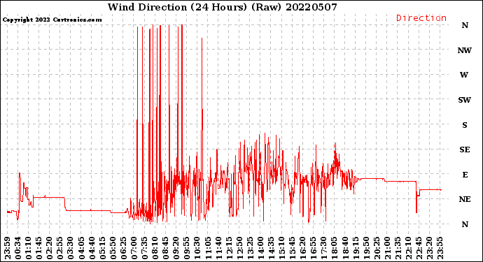 Milwaukee Weather Wind Direction<br>(24 Hours) (Raw)